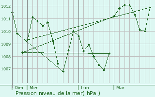Graphe de la pression atmosphrique prvue pour Chteaufort