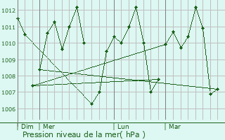 Graphe de la pression atmosphrique prvue pour Tanda