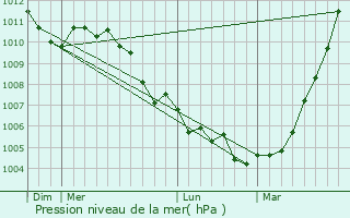 Graphe de la pression atmosphrique prvue pour Rombach-Martelange