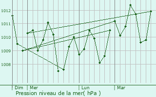 Graphe de la pression atmosphrique prvue pour Sorsogon