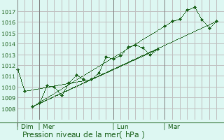 Graphe de la pression atmosphrique prvue pour Pratviel