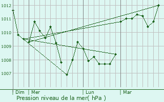 Graphe de la pression atmosphrique prvue pour Quinson
