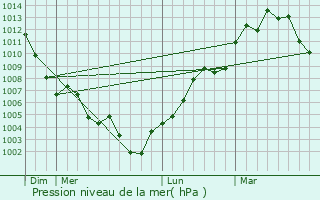 Graphe de la pression atmosphrique prvue pour Grandview