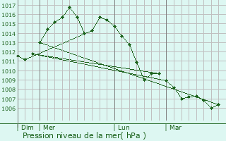 Graphe de la pression atmosphrique prvue pour Spencer