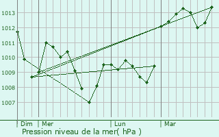 Graphe de la pression atmosphrique prvue pour Aurel