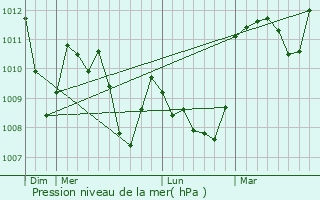 Graphe de la pression atmosphrique prvue pour Banon