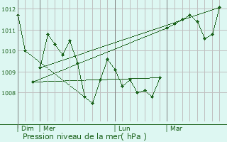 Graphe de la pression atmosphrique prvue pour Vachres