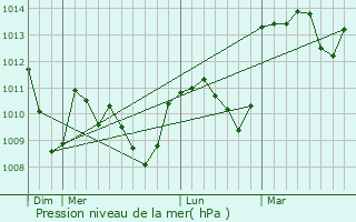 Graphe de la pression atmosphrique prvue pour Saint-Andr-de-Valborgne