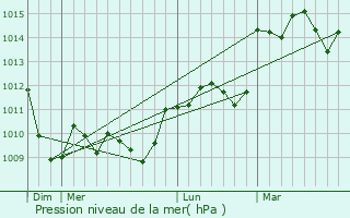 Graphe de la pression atmosphrique prvue pour Combes