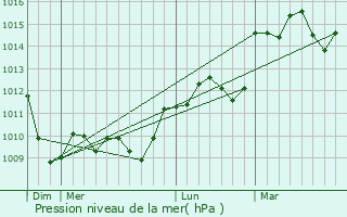 Graphe de la pression atmosphrique prvue pour Saint-Jean-de-Minervois