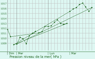 Graphe de la pression atmosphrique prvue pour Montech