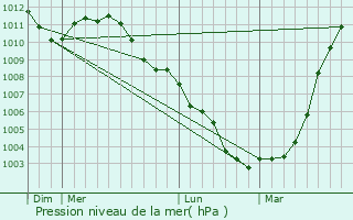 Graphe de la pression atmosphrique prvue pour Puurs