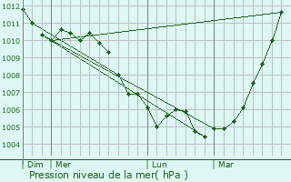 Graphe de la pression atmosphrique prvue pour Hau