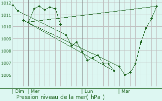 Graphe de la pression atmosphrique prvue pour Temse