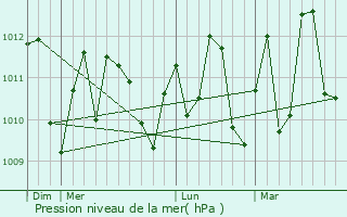 Graphe de la pression atmosphrique prvue pour Freetown