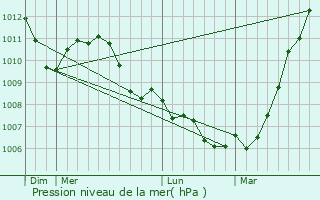 Graphe de la pression atmosphrique prvue pour Plombires