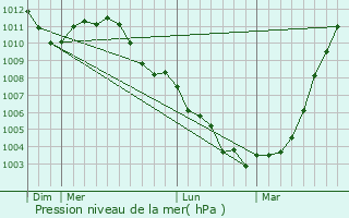 Graphe de la pression atmosphrique prvue pour Grimbergen