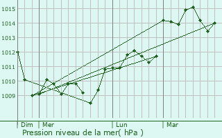 Graphe de la pression atmosphrique prvue pour Cazedarnes