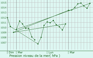 Graphe de la pression atmosphrique prvue pour Job