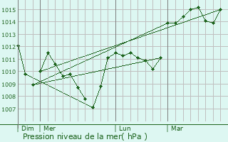 Graphe de la pression atmosphrique prvue pour Rentires