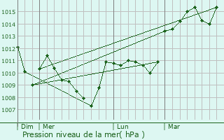 Graphe de la pression atmosphrique prvue pour Mazaye