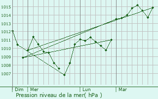 Graphe de la pression atmosphrique prvue pour Domaize