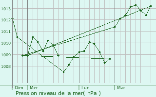 Graphe de la pression atmosphrique prvue pour Saint-Julien-de-Peyrolas