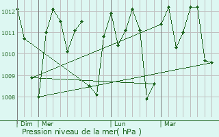 Graphe de la pression atmosphrique prvue pour Hangha