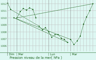 Graphe de la pression atmosphrique prvue pour Hoegaarden