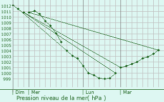 Graphe de la pression atmosphrique prvue pour Anneville-en-Saire