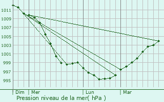 Graphe de la pression atmosphrique prvue pour Braunton