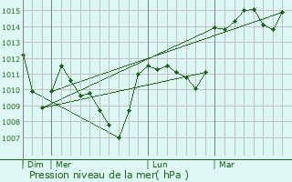 Graphe de la pression atmosphrique prvue pour Augnat