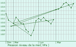 Graphe de la pression atmosphrique prvue pour Noirtable