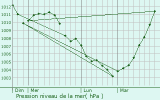 Graphe de la pression atmosphrique prvue pour Les Bons Villers