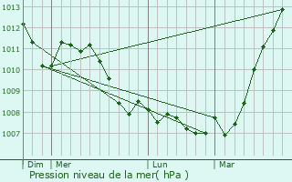 Graphe de la pression atmosphrique prvue pour La Roche-en-Ardenne