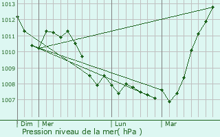 Graphe de la pression atmosphrique prvue pour Marche-en-Famenne