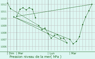 Graphe de la pression atmosphrique prvue pour Etterbeek