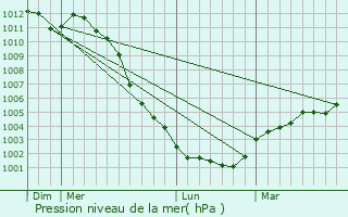 Graphe de la pression atmosphrique prvue pour Le B-sur-Rouvres