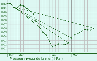 Graphe de la pression atmosphrique prvue pour Cormeilles