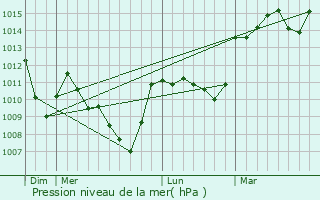 Graphe de la pression atmosphrique prvue pour Olloix