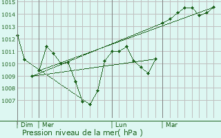 Graphe de la pression atmosphrique prvue pour Apinac