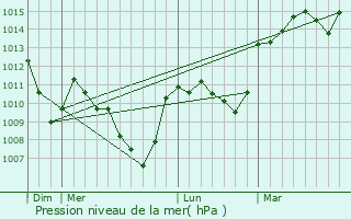 Graphe de la pression atmosphrique prvue pour Saint-Jean-la-Vtre
