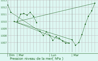 Graphe de la pression atmosphrique prvue pour Ouffet