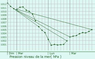Graphe de la pression atmosphrique prvue pour Cesny-aux-Vignes