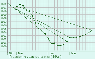 Graphe de la pression atmosphrique prvue pour Chnedoll