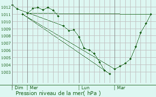 Graphe de la pression atmosphrique prvue pour Nevele