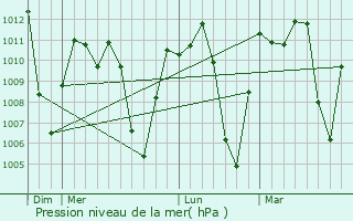 Graphe de la pression atmosphrique prvue pour Calarc