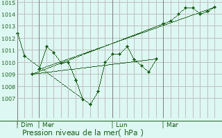 Graphe de la pression atmosphrique prvue pour Luriecq