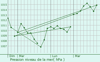 Graphe de la pression atmosphrique prvue pour Saint-Victor-Montvianeix