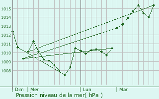 Graphe de la pression atmosphrique prvue pour Teilhet